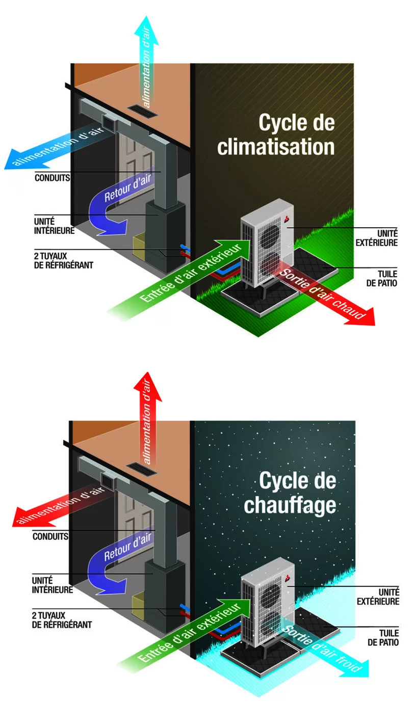 Schéma illustrant les cycles de climatisation et de chauffage d’un système de thermopompe avec unités intérieure et extérieure.